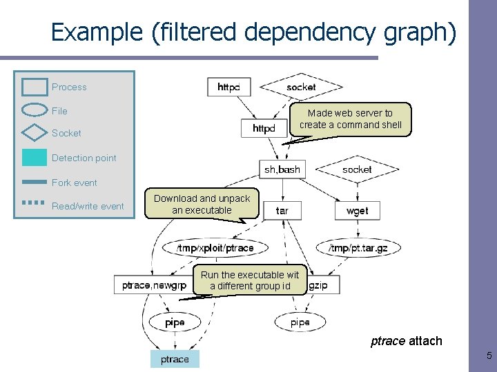 Example (filtered dependency graph) Process File Made web server to create a command shell