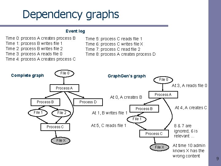 Dependency graphs Event log Time 0: process A creates process B Time 1: process