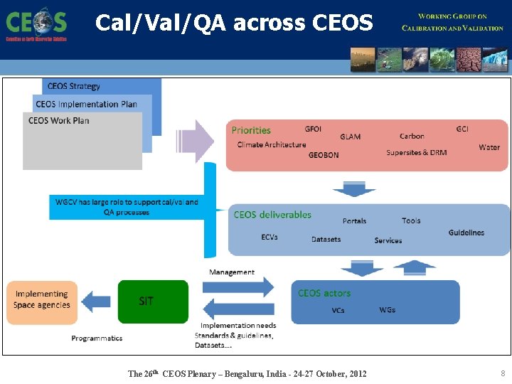 Cal/Val/QA across CEOS The 26 th CEOS Plenary – Bengaluru, India - 24 -27
