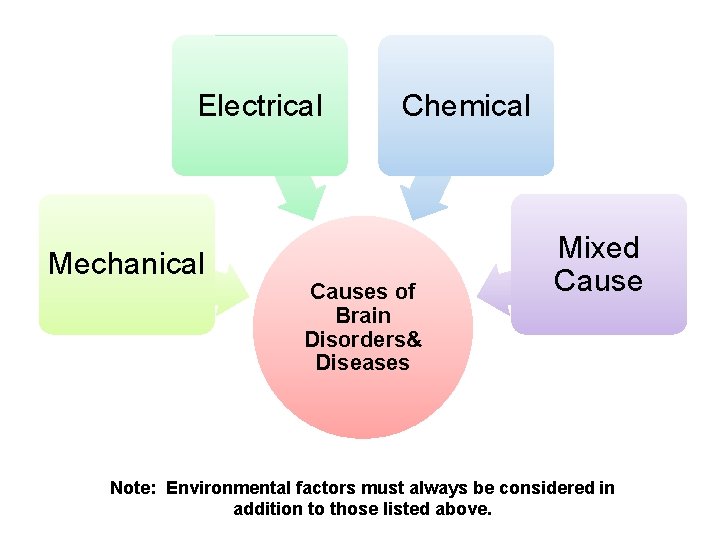 Electrical Mechanical Chemical Causes of Brain Disorders& Diseases Mixed Cause Note: Environmental factors must Electrical Mechanical Chemical Causes of Brain Disorders& Diseases Mixed Cause Note: Environmental factors must