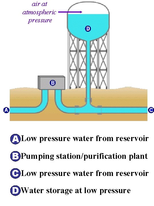 air at atmospheric pressure A Low pressure water from reservoir B Pumping station/purification plant