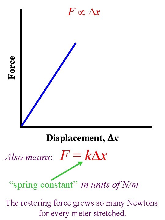 Force F x Displacement, x Also means: F = k x “spring constant” in