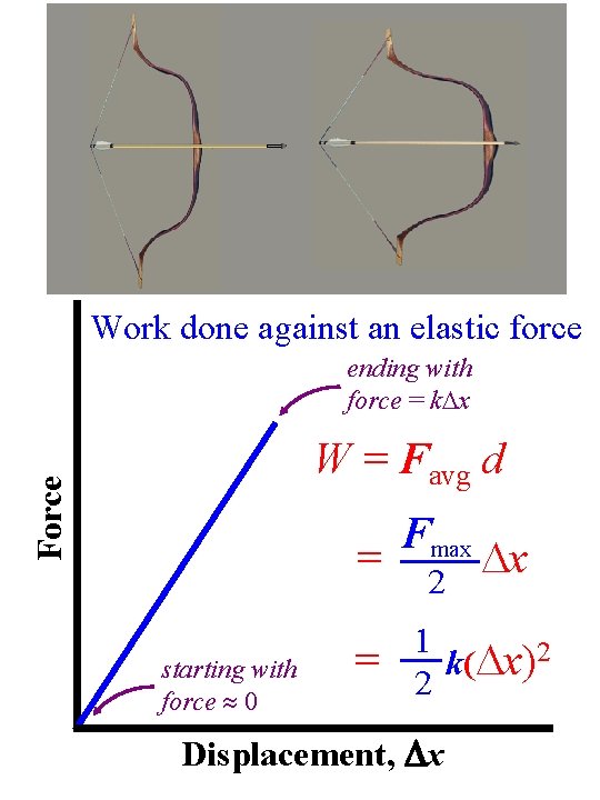 Work done against an elastic force ending with force = k x Force W