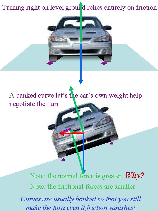 Turning right on level ground relies entirely on friction A banked curve let’s the