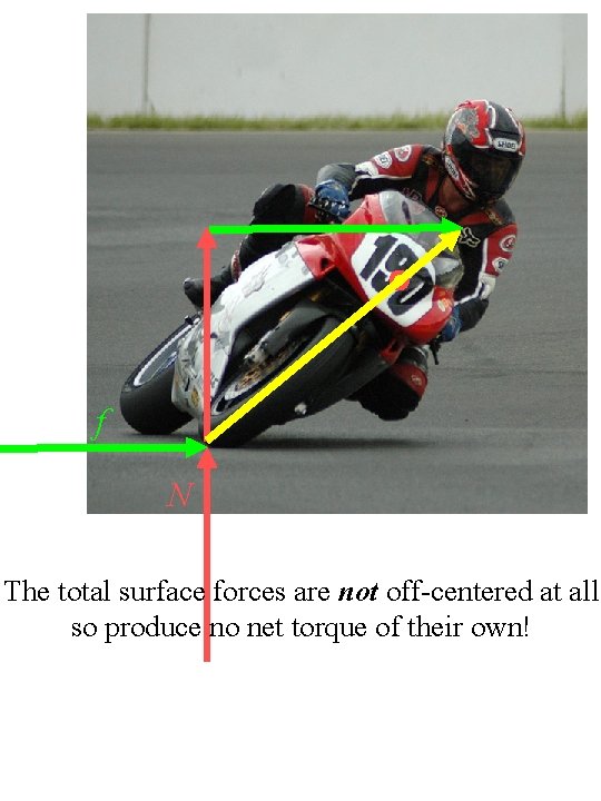 f N The total surface forces are not off-centered at all so produce no