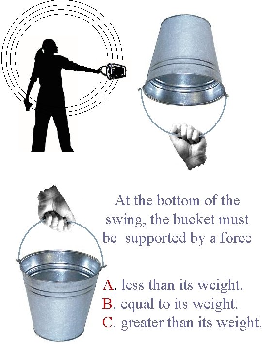 At the bottom of the swing, the bucket must be supported by a force
