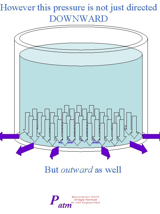 However this pressure is not just directed DOWNWARD But outward as well Patm 