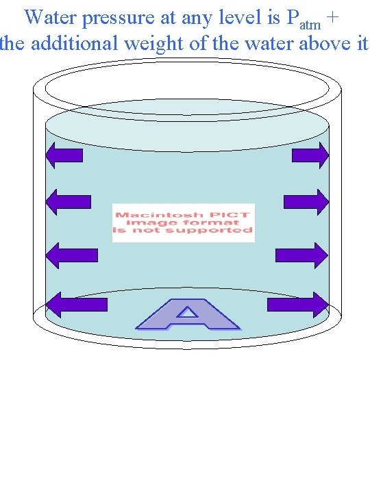 Water pressure at any level is Patm + the additional weight of the water