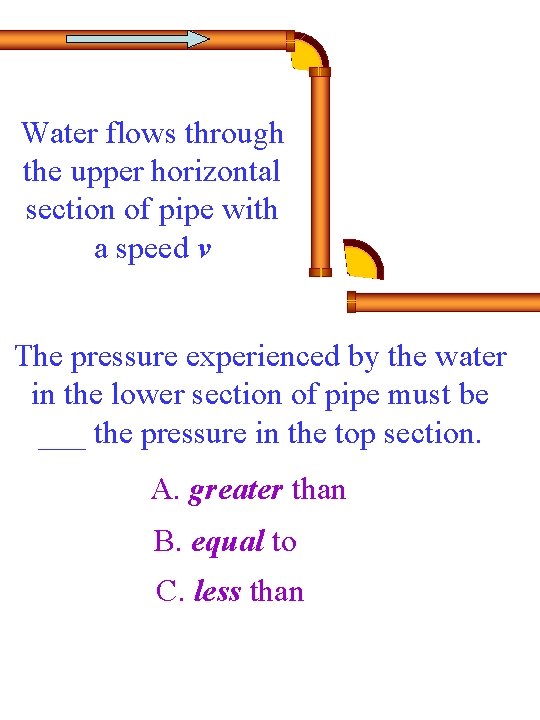Water flows through the upper horizontal section of pipe with a speed v The