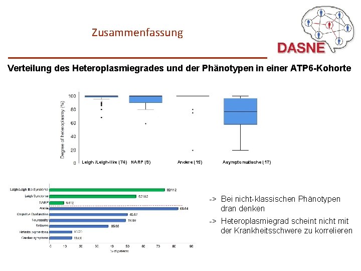 Zusammenfassung Verteilung des Heteroplasmiegrades und der Phänotypen in einer ATP 6 -Kohorte Leigh /Leigh-like