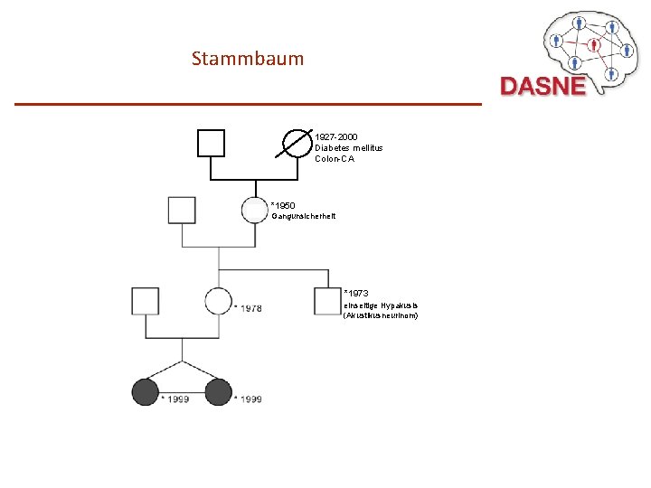 Stammbaum 1927 -2000 Diabetes mellitus Colon-CA *1950 Gangunsicherheit *1973 einseitige Hypakusis (Akustikusneurinom) 