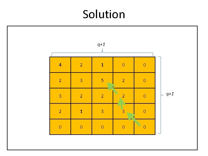 Solution q+1 4 2 1 0 0 2 3 5 2 0 3 2 Solution q+1 4 2 1 0 0 2 3 5 2 0 3 2