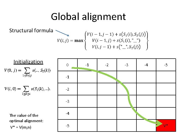 Global alignment Structural formula Initialization 0 -1 -2 -3 -4 -5 -1 -2 -3 Global alignment Structural formula Initialization 0 -1 -2 -3 -4 -5 -1 -2 -3