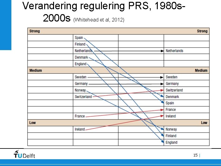 Verandering regulering PRS, 1980 s 2000 s (Whitehead et al, 2012) 15 | 