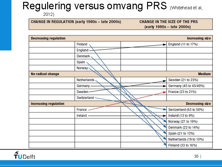 Regulering versus omvang PRS (Whitehead et al, 2012) 16 | 
