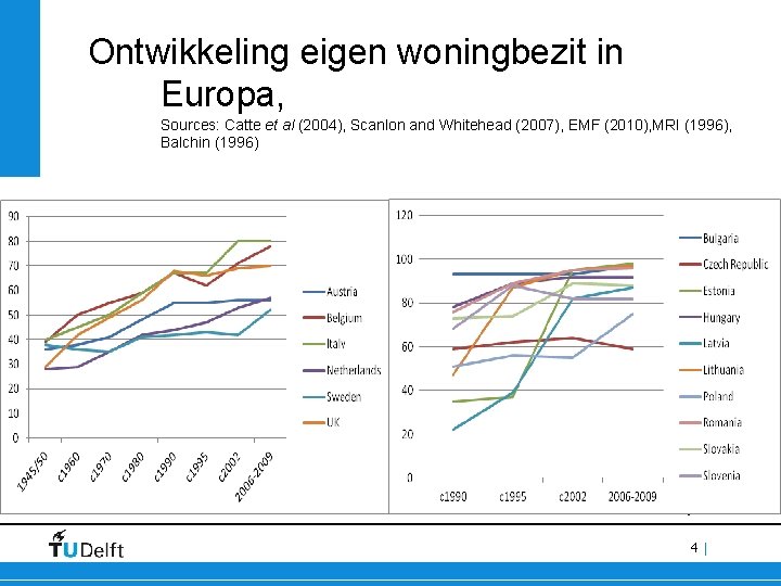 Ontwikkeling eigen woningbezit in Europa, Sources: Catte et al (2004), Scanlon and Whitehead (2007),