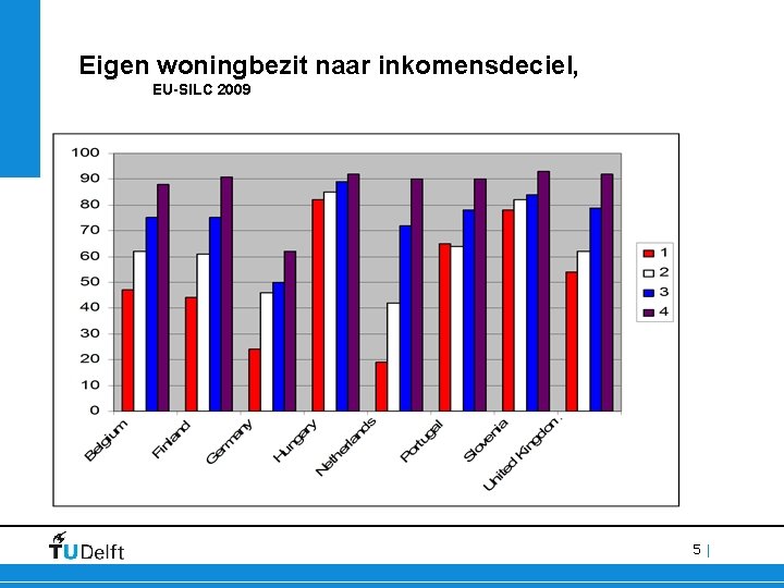 Eigen woningbezit naar inkomensdeciel, EU-SILC 2009 5| 