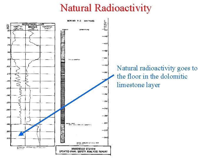 Natural Radioactivity Natural radioactivity goes to the floor in the dolomitic limestone layer 