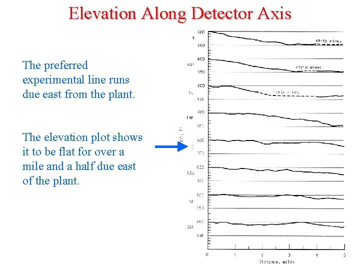 Elevation Along Detector Axis The preferred experimental line runs due east from the plant.