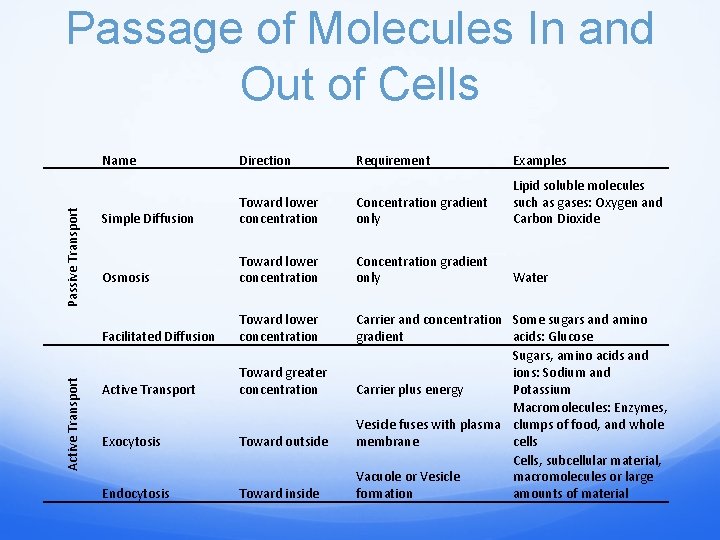 Passage of Molecules In and Out of Cells Active Transport Passive Transport Name Direction