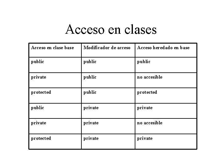 Acceso en clases Acceso en clase base Modificador de acceso Acceso heredado en base