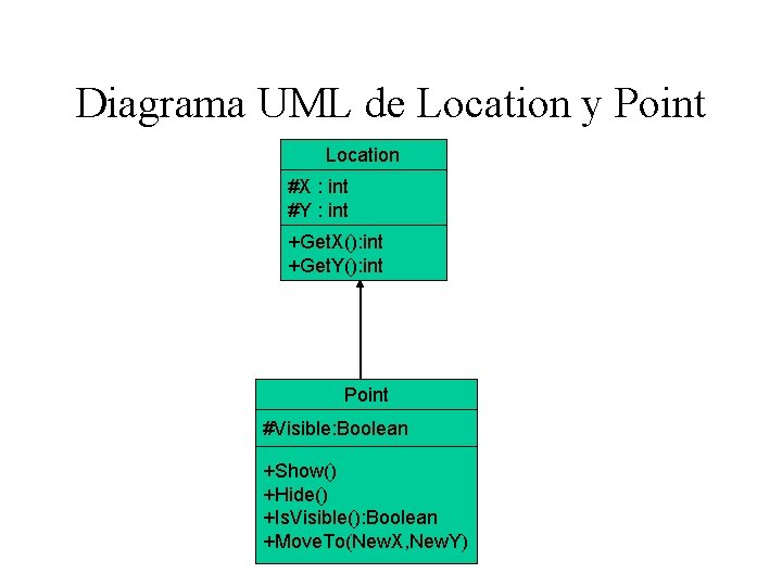 Diagrama UML de Location y Point Location #X : int #Y : int +Get.