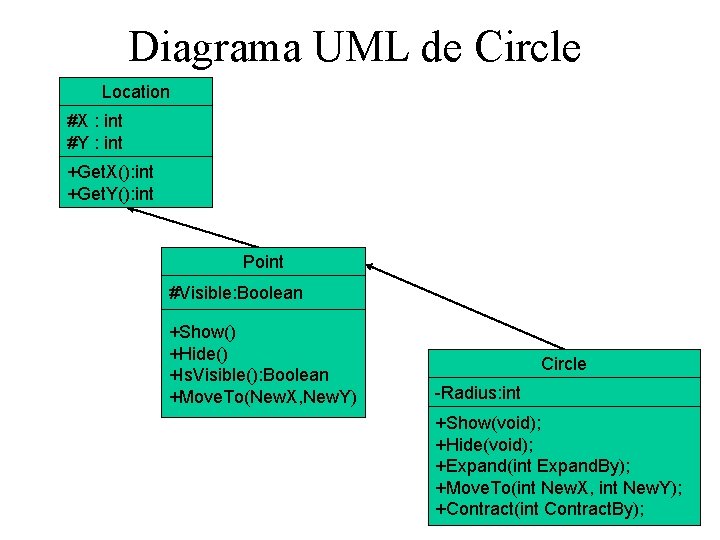 Diagrama UML de Circle Location #X : int #Y : int +Get. X(): int