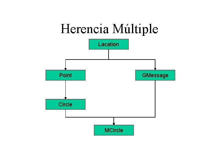 Herencia Múltiple Lacation Point GMessage Circle MCircle 