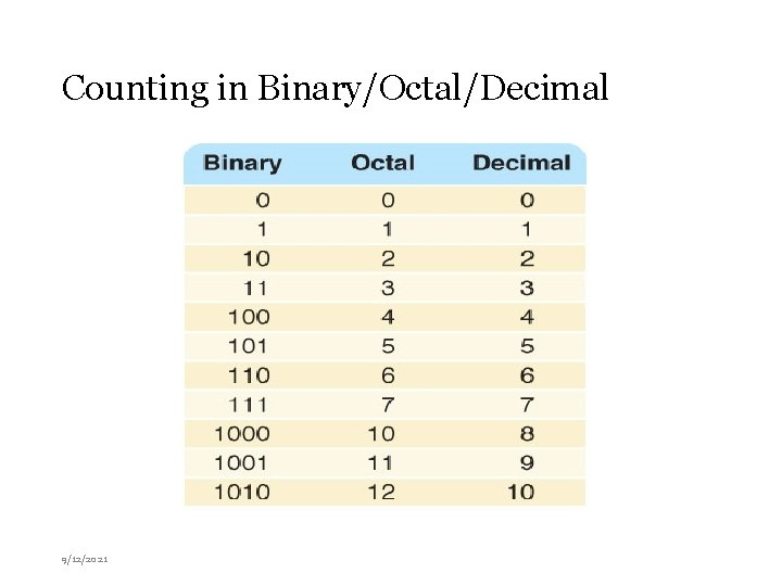 Counting in Binary/Octal/Decimal 9/12/2021 