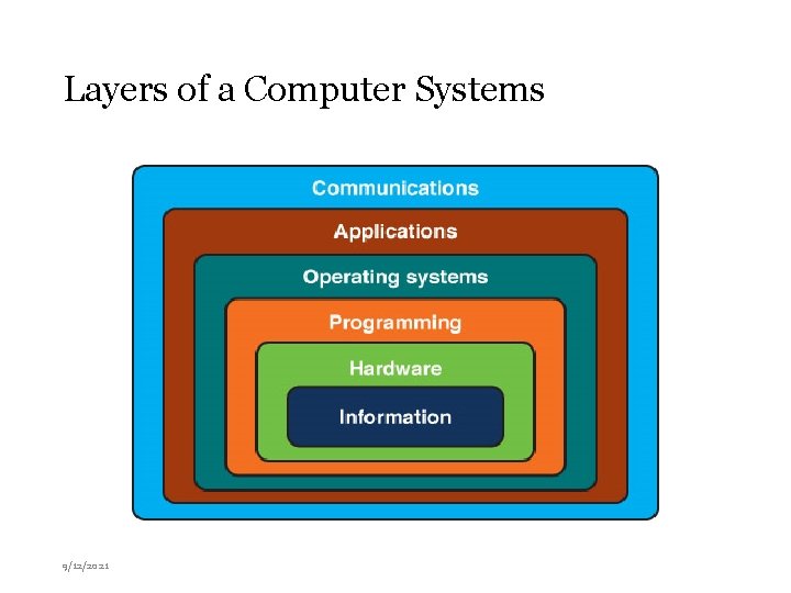 Layers of a Computer Systems 9/12/2021 