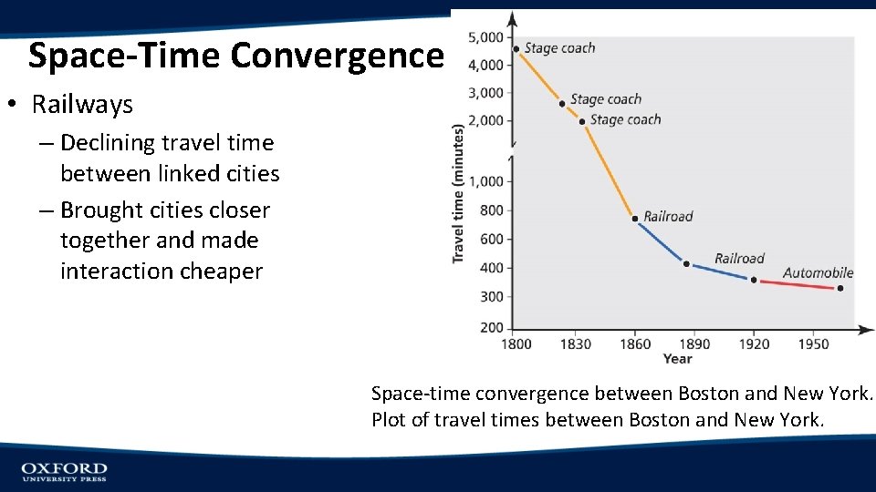 Space-Time Convergence • Railways – Declining travel time between linked cities – Brought cities Space-Time Convergence • Railways – Declining travel time between linked cities – Brought cities