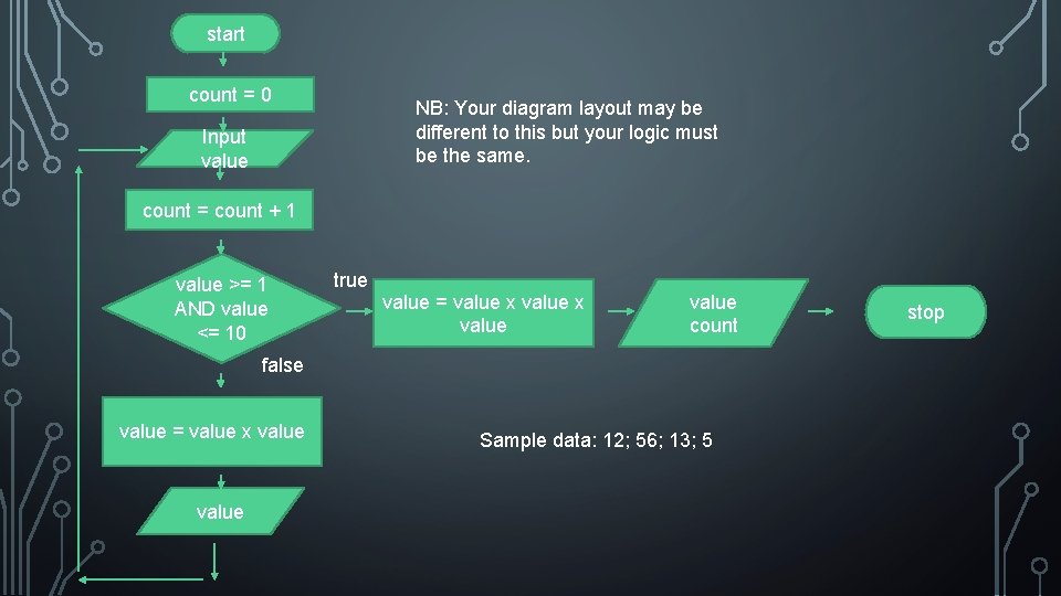 start count = 0 NB: Your diagram layout may be different to this but