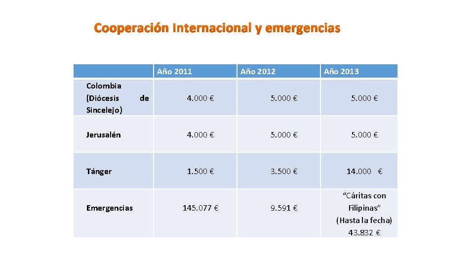 Cooperación Internacional y emergencias Año 2011 Colombia (Diócesis Sincelejo) Año 2013 4. 000 €