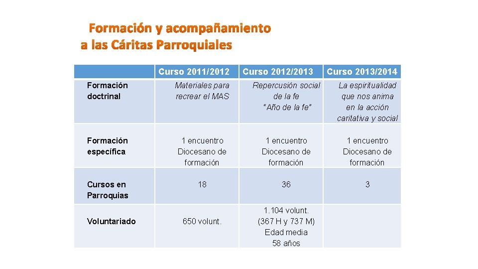 Formación y acompañamiento a las Cáritas Parroquiales Curso 2011/2012 Curso 2012/2013 Curso 2013/2014 Formación