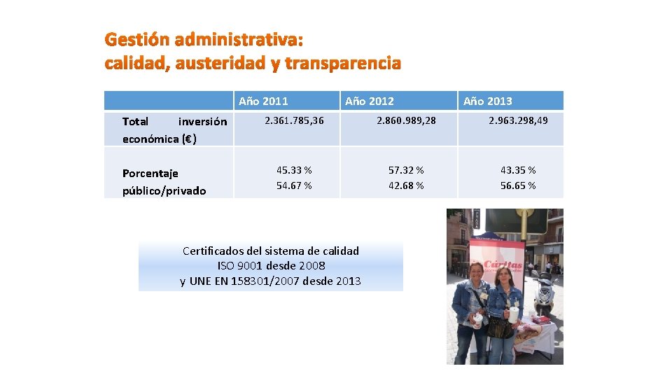 Gestión administrativa: calidad, austeridad y transparencia Año 2011 Total inversión económica (€) Porcentaje público/privado