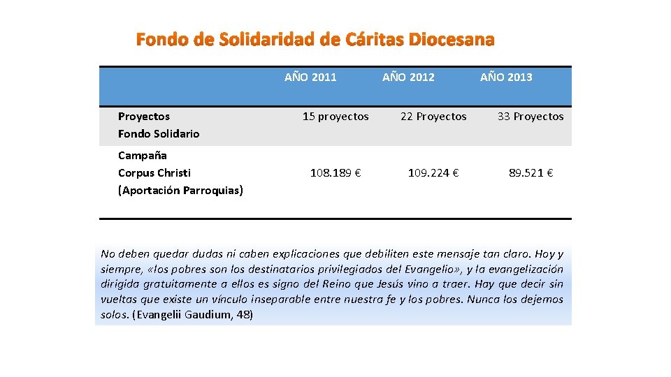 Fondo de Solidaridad de Cáritas Diocesana AÑO 2011 Proyectos Fondo Solidario Campaña Corpus Christi