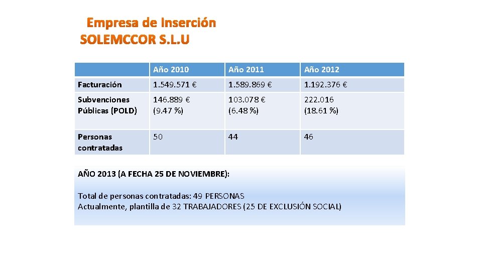 Empresa de Inserción SOLEMCCOR S. L. U Año 2010 Año 2011 Año 2012 Facturación