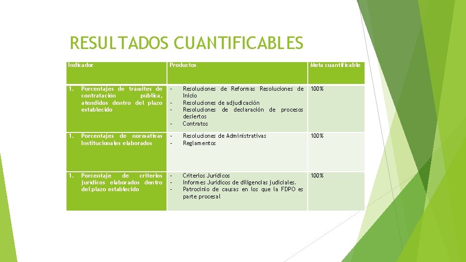 RESULTADOS CUANTIFICABLES Indicador Productos Meta cuantificable 1. - 100% - Resoluciones de Reformas Resoluciones