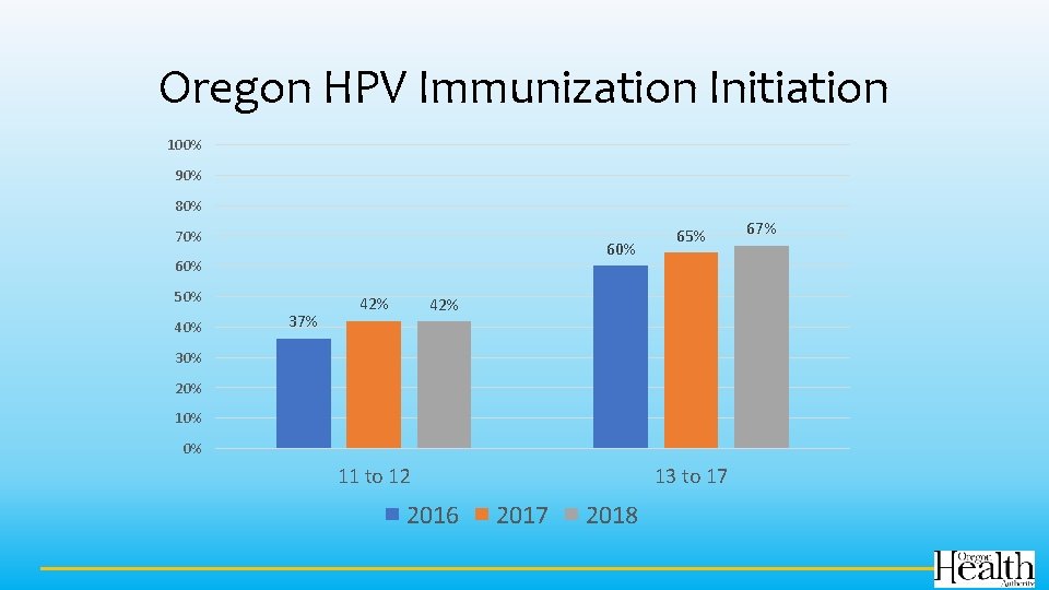 Oregon HPV Immunization Initiation 100% 90% 80% 70% 60% 50% 40% 37% 42% 65%