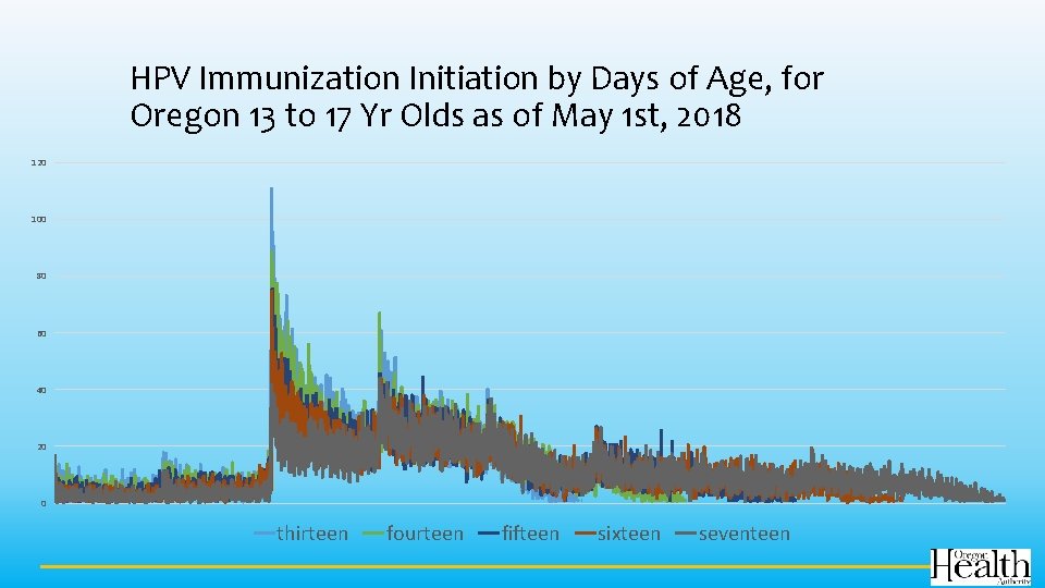 HPV Immunization Initiation by Days of Age, for Oregon 13 to 17 Yr Olds