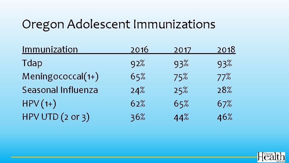 Oregon Adolescent Immunizations Immunization Tdap Meningococcal(1+) Seasonal Influenza HPV (1+) HPV UTD (2 or
