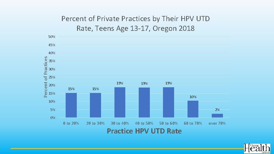 Percent of Private Practices by Their HPV UTD Rate, Teens Age 13 -17, Oregon