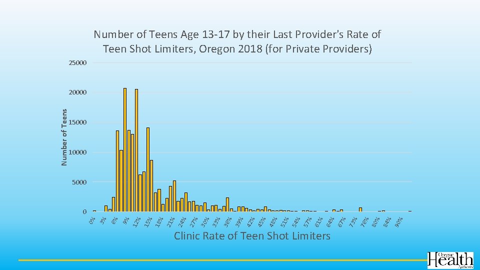 Number of Teens Age 13 -17 by their Last Provider's Rate of Teen Shot