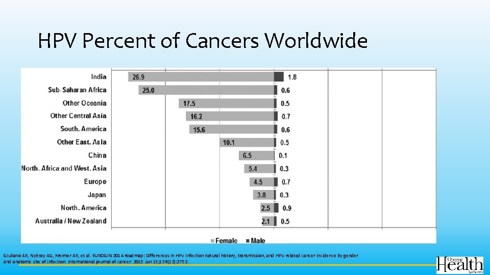 HPV Percent of Cancers Worldwide Giuliano AR, Nyitray AG, Kreimer AR, et al. EUROGIN