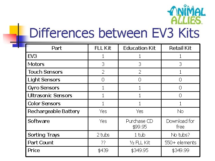 Differences between EV 3 Kits Part FLL Kit Education Kit Retail Kit EV 3