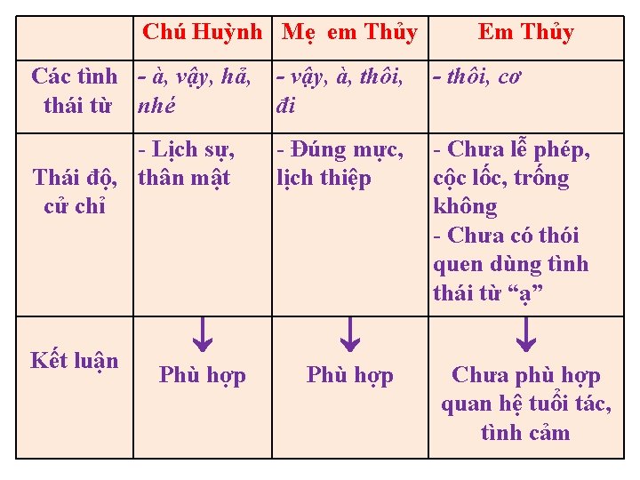 Chú Huỳnh Mẹ em Thủy Em Thủy Các tình - à, vậy, hả, thái