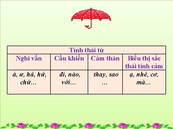 Nghi vấn à, ư, hả, hử, chứ… Tình thái từ Cầu khiến Cảm thán