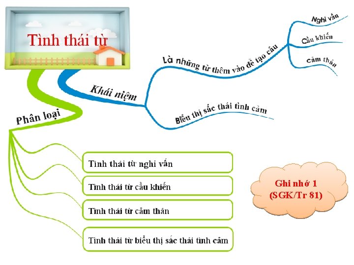 Ghi nhớ 1 (SGK/Tr 81) 