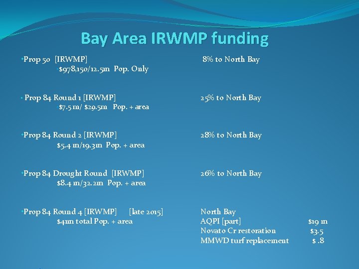 Bay Area IRWMP funding • Prop 50 [IRWMP] • $978, 150/12. 5 m Pop.