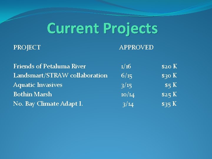 Current Projects PROJECT APPROVED Friends of Petaluma River Landsmart/STRAW collaboration Aquatic Invasives Bothin Marsh